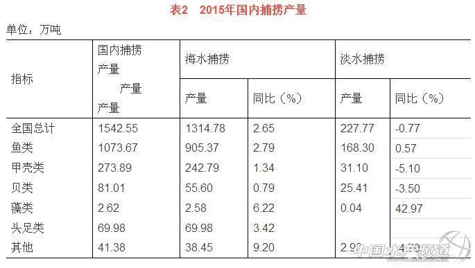 2015年全国渔业经济统计公报