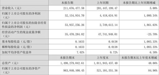 中水渔业:2022年上半年净利润5215.49万元 同比增长1080.34%